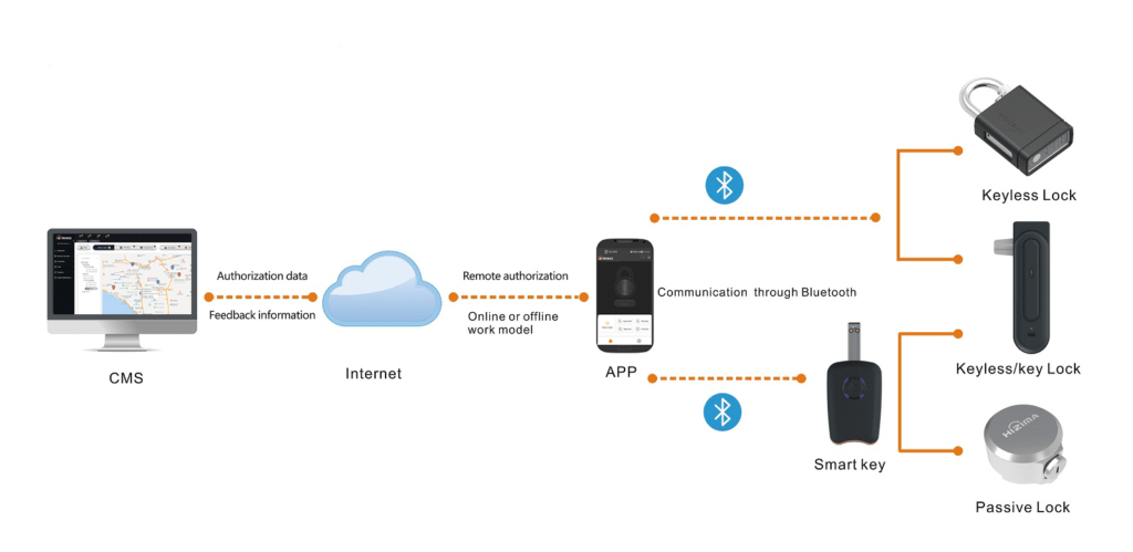 Smart Access Control – QNSI